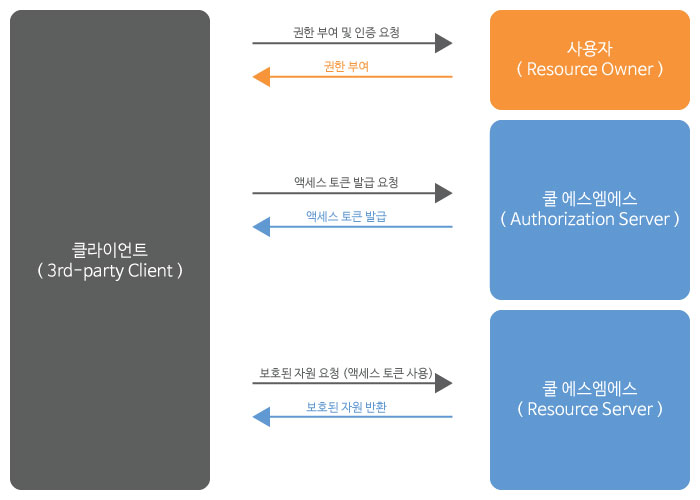 OAuth2 Flow